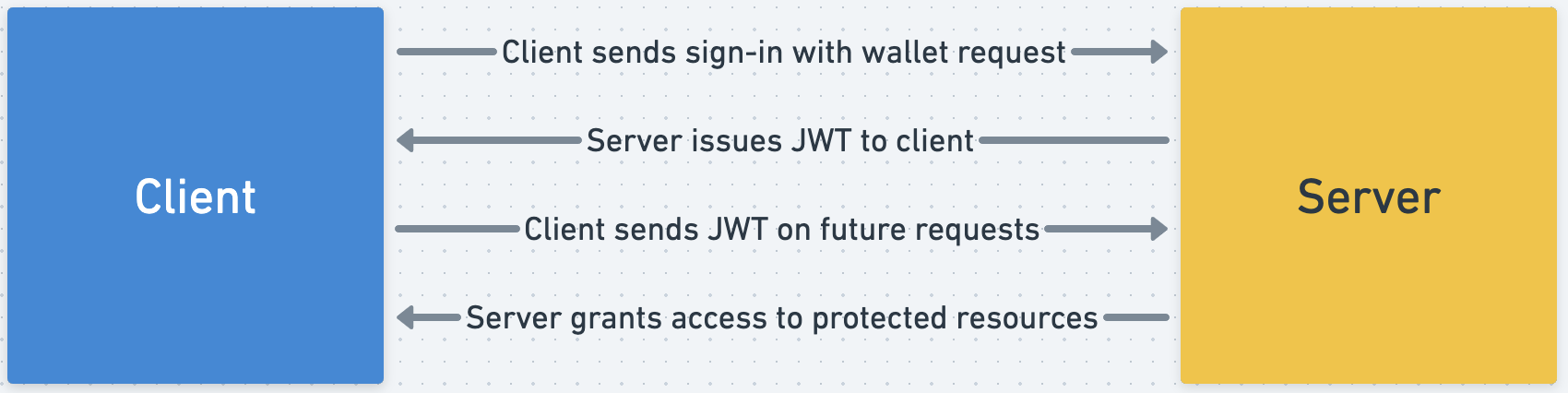 how-auth-works-2